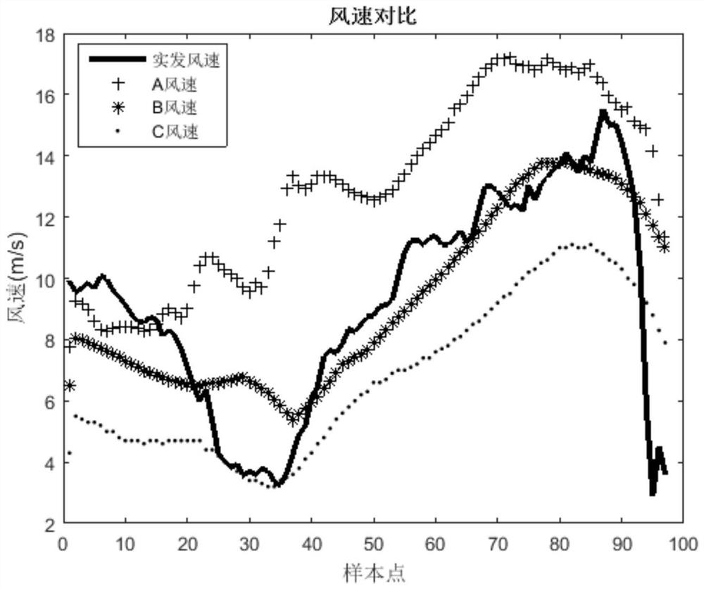 Wind power prediction method based on multi-meteorological source wind speed fusion based on probability statistics and particle swarm optimization