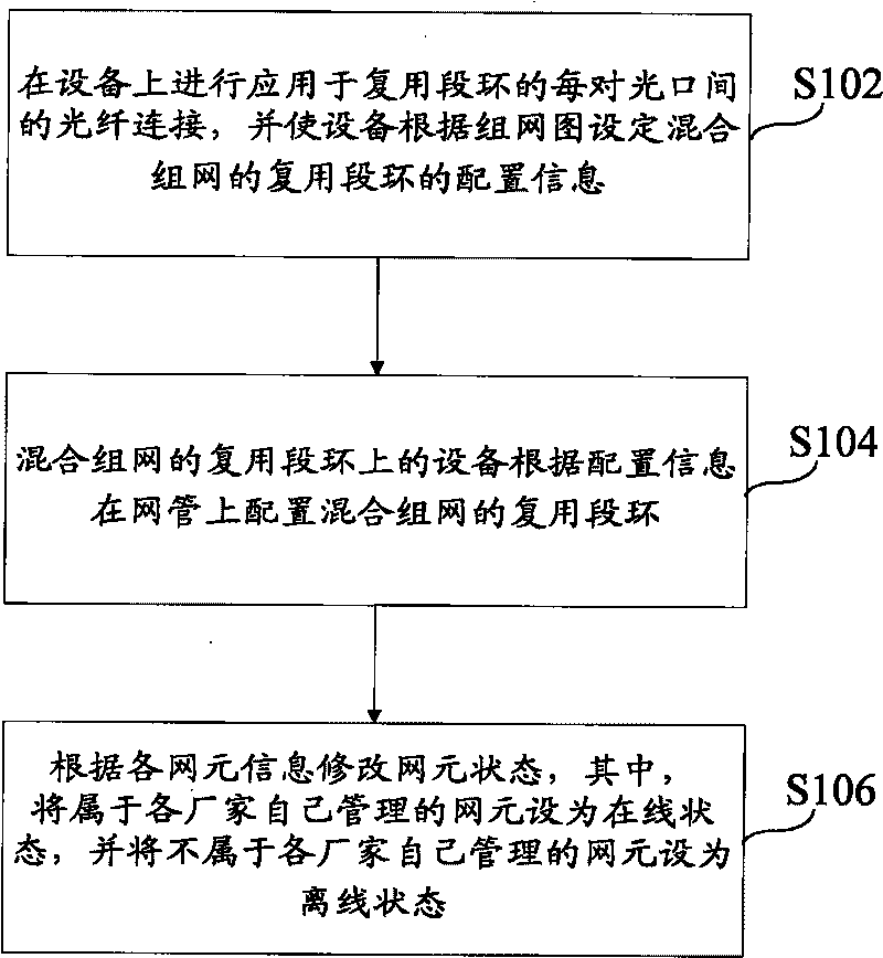 Configuration method for multiplexing loop testing butt joint of devices