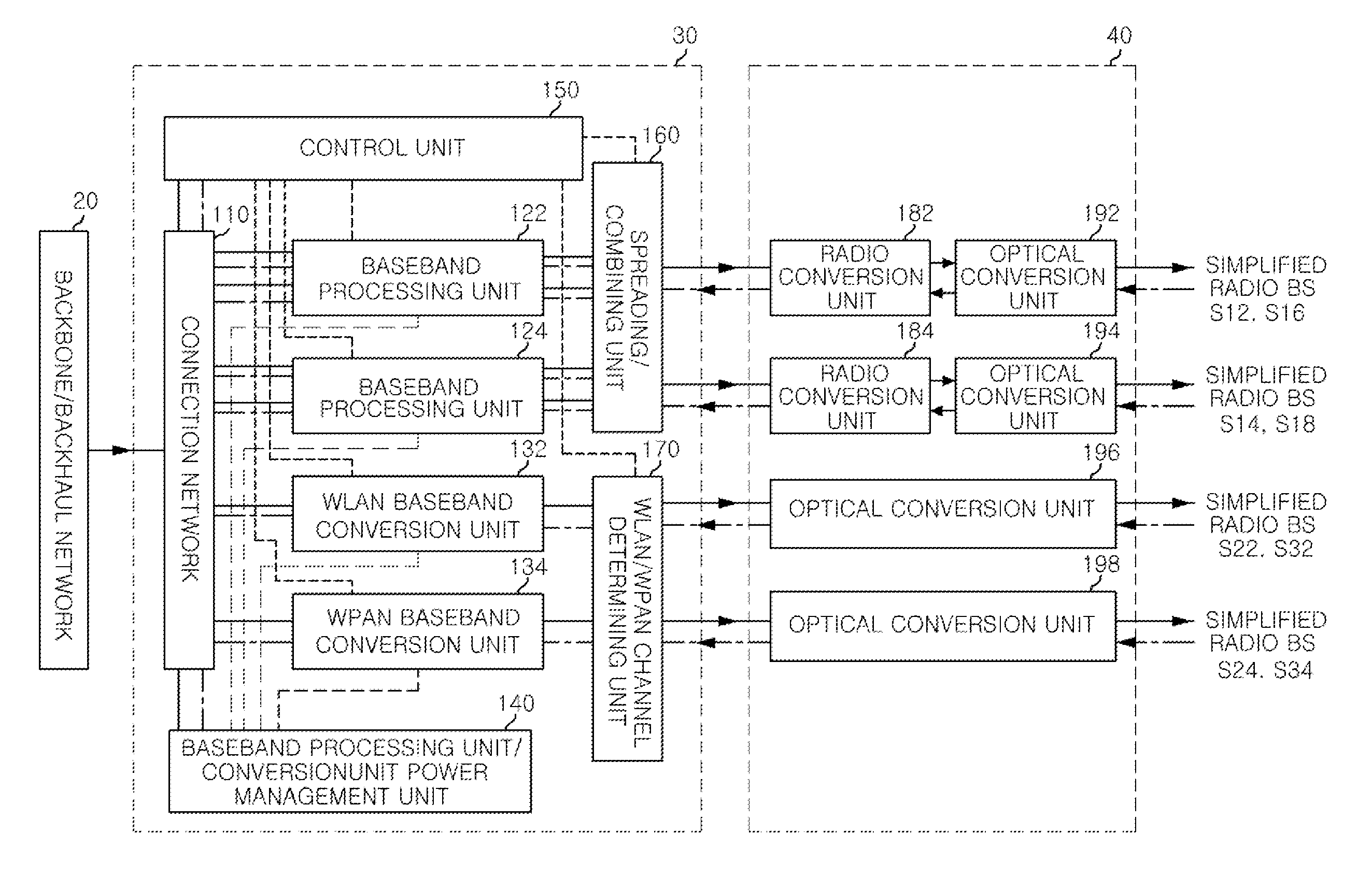 Integrated base station for managing multiple simplified radio access points