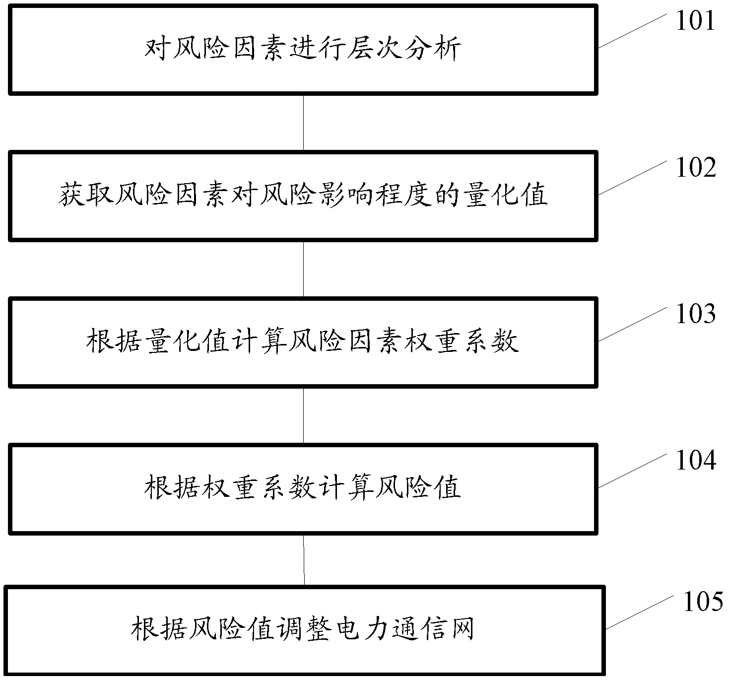 Method and device for assessing risk of electric power communication network