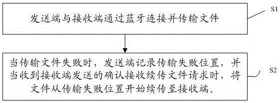 File transmission method and system of terminal