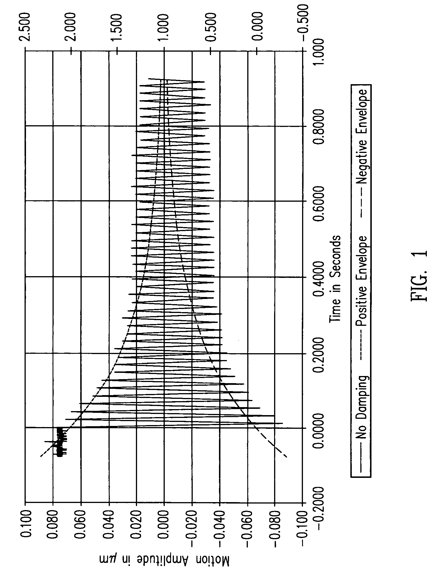 Electronic damping for stage positioning