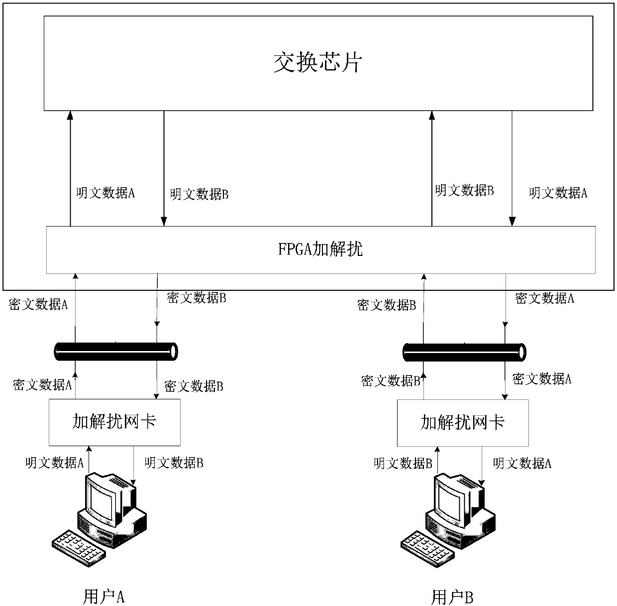 Secure communication method based on switch