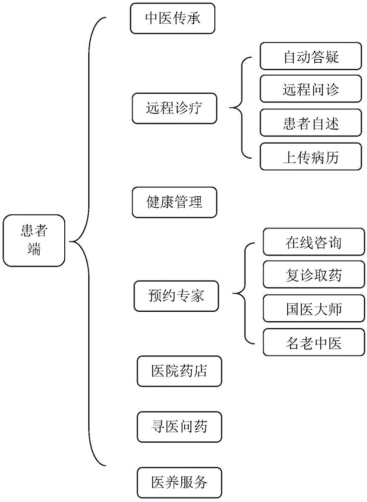 Traditional Chinese medicine inheritance and big data mining-based dynamic health management system for life cycle