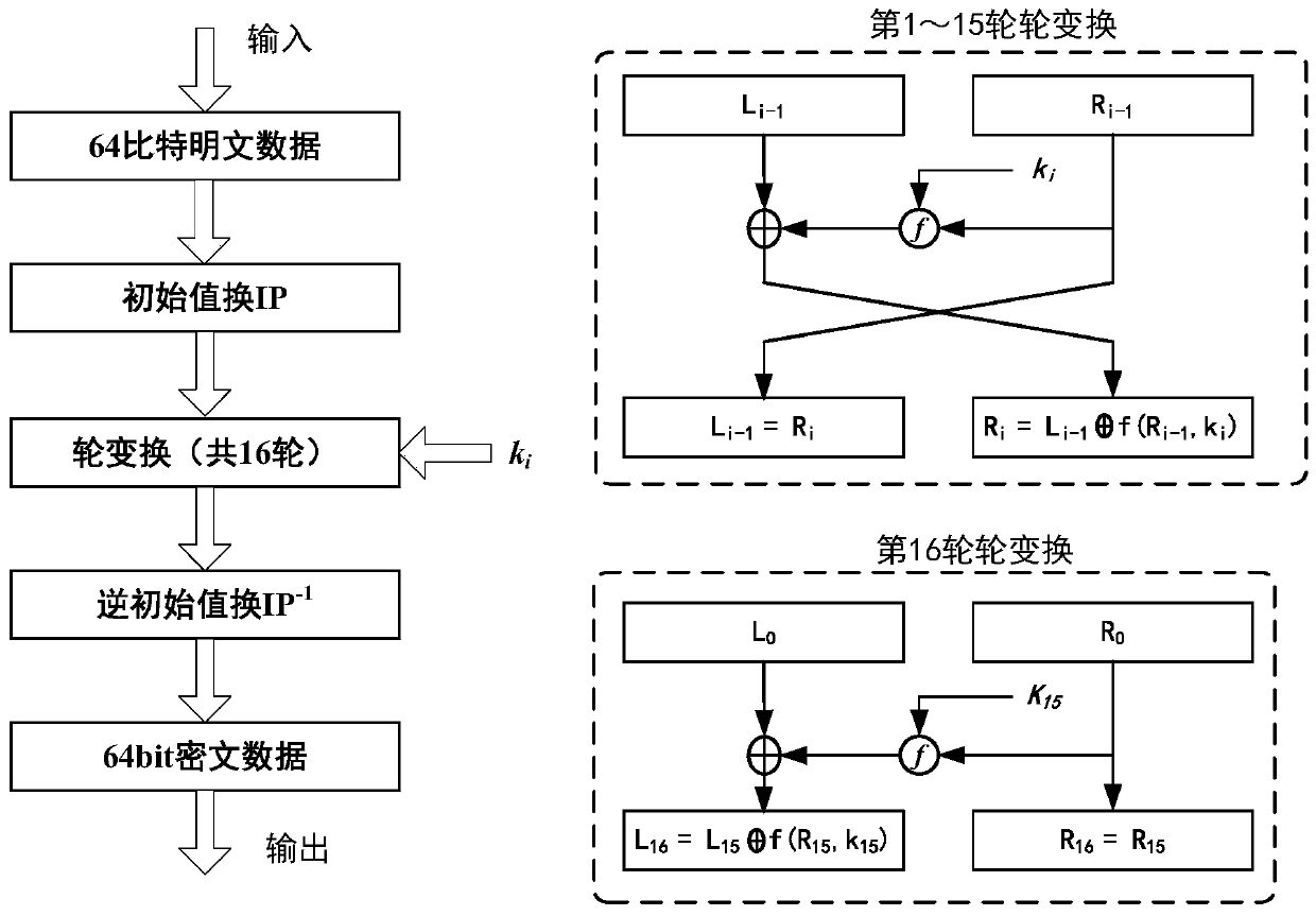 Power consumption attack method and system for DES algorithm L register flipping