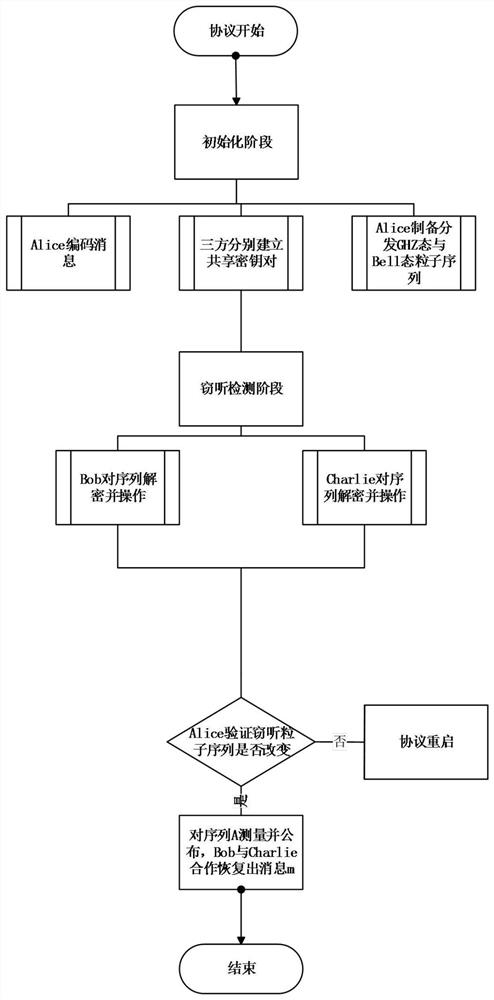 A ghz-state-based authenticated semi-quantum secret sharing method and system