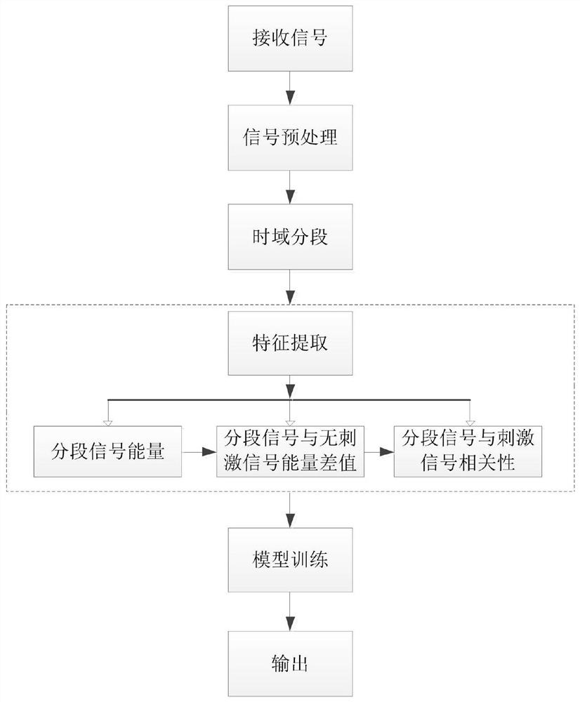 Demodulation system and demodulation algorithm of fsk-ssvep