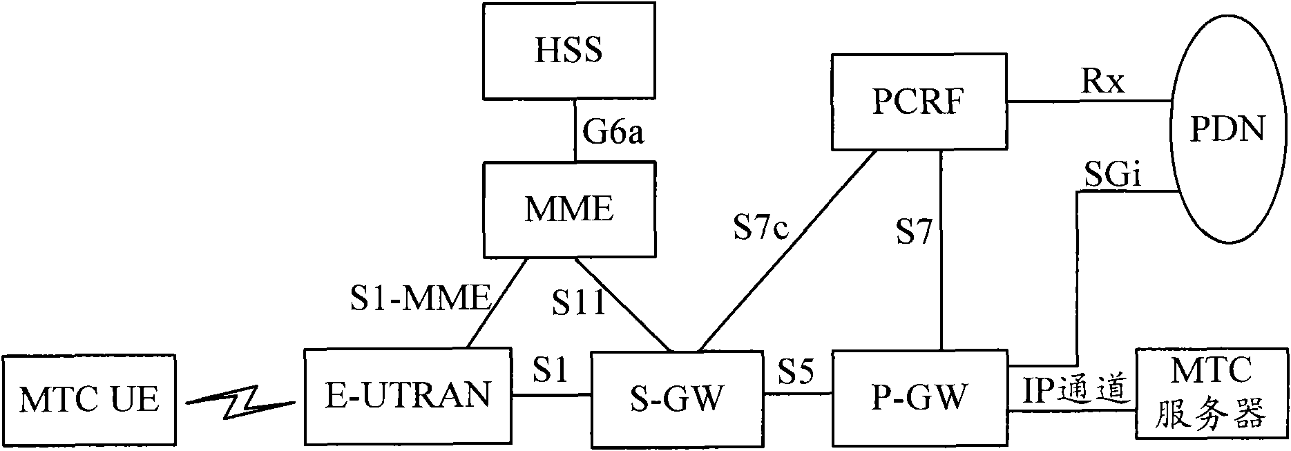 Public bearer establishment method, data transmission method and core network side equipment