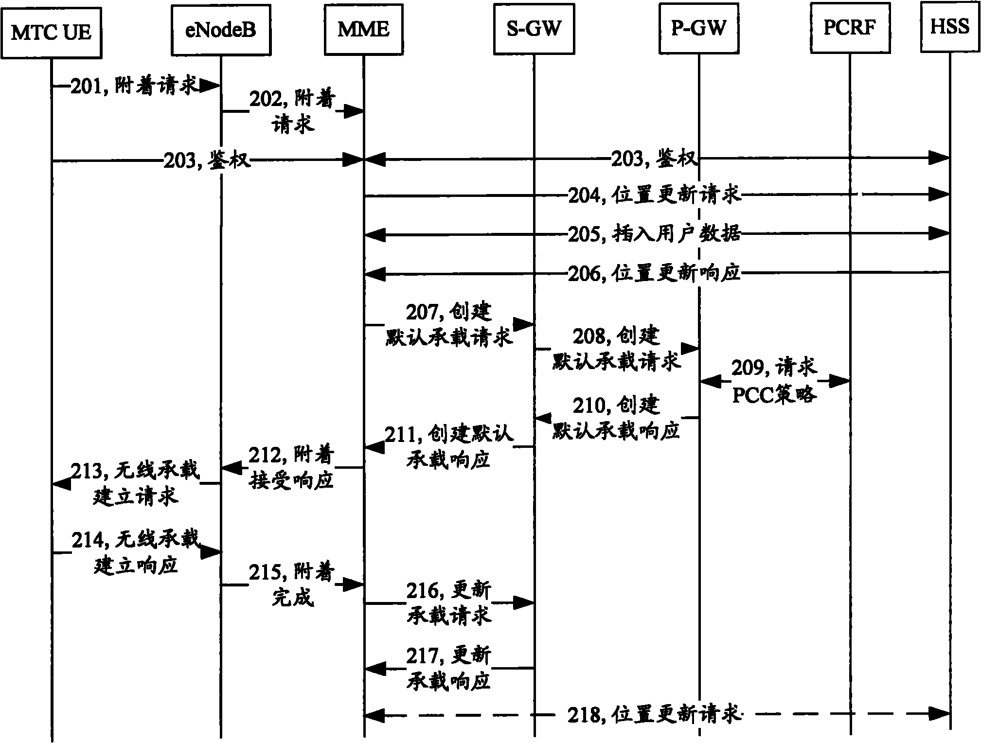 Public bearer establishment method, data transmission method and core network side equipment