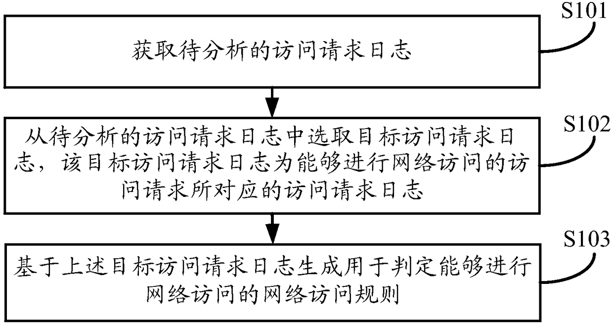 Security access control and network access rule generation method, device and equipment