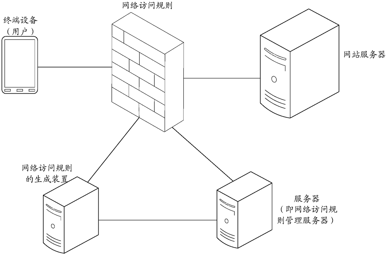 Security access control and network access rule generation method, device and equipment