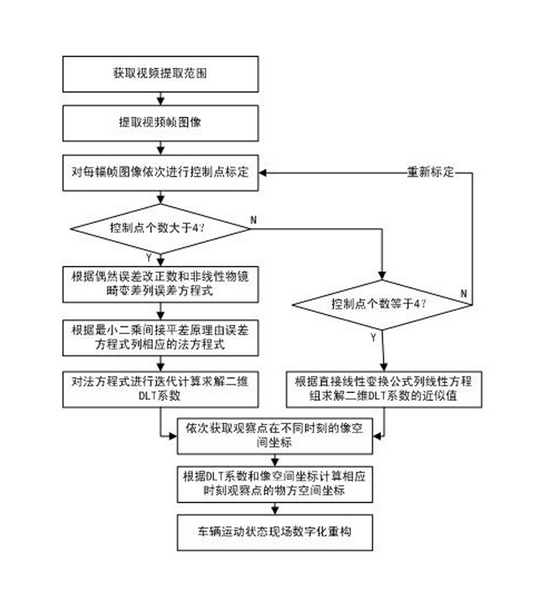 Digital reconstruction method of traffic accident scene based on monitoring videos