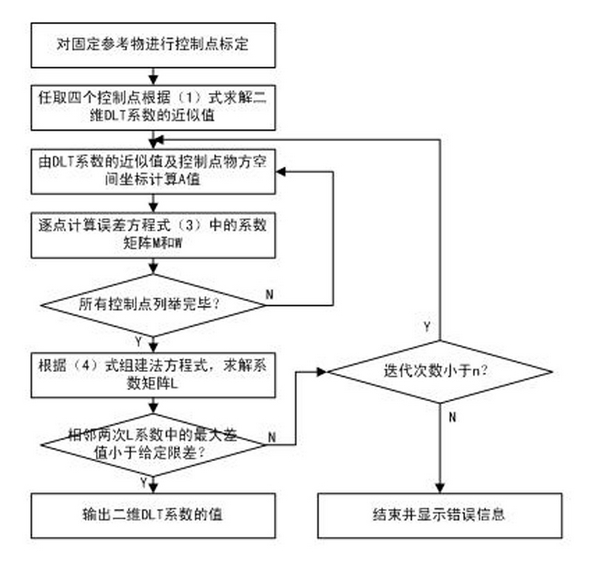 Digital reconstruction method of traffic accident scene based on monitoring videos