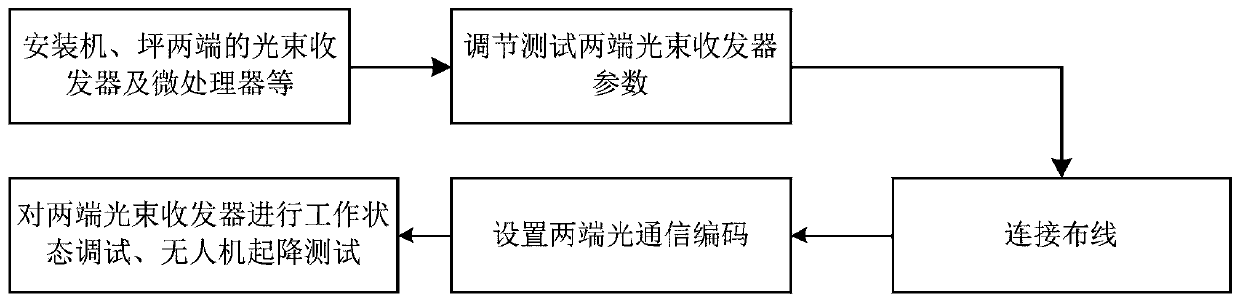 Single unmanned aerial vehicle charging parking apron guiding landing system based on infrared or visible light beams