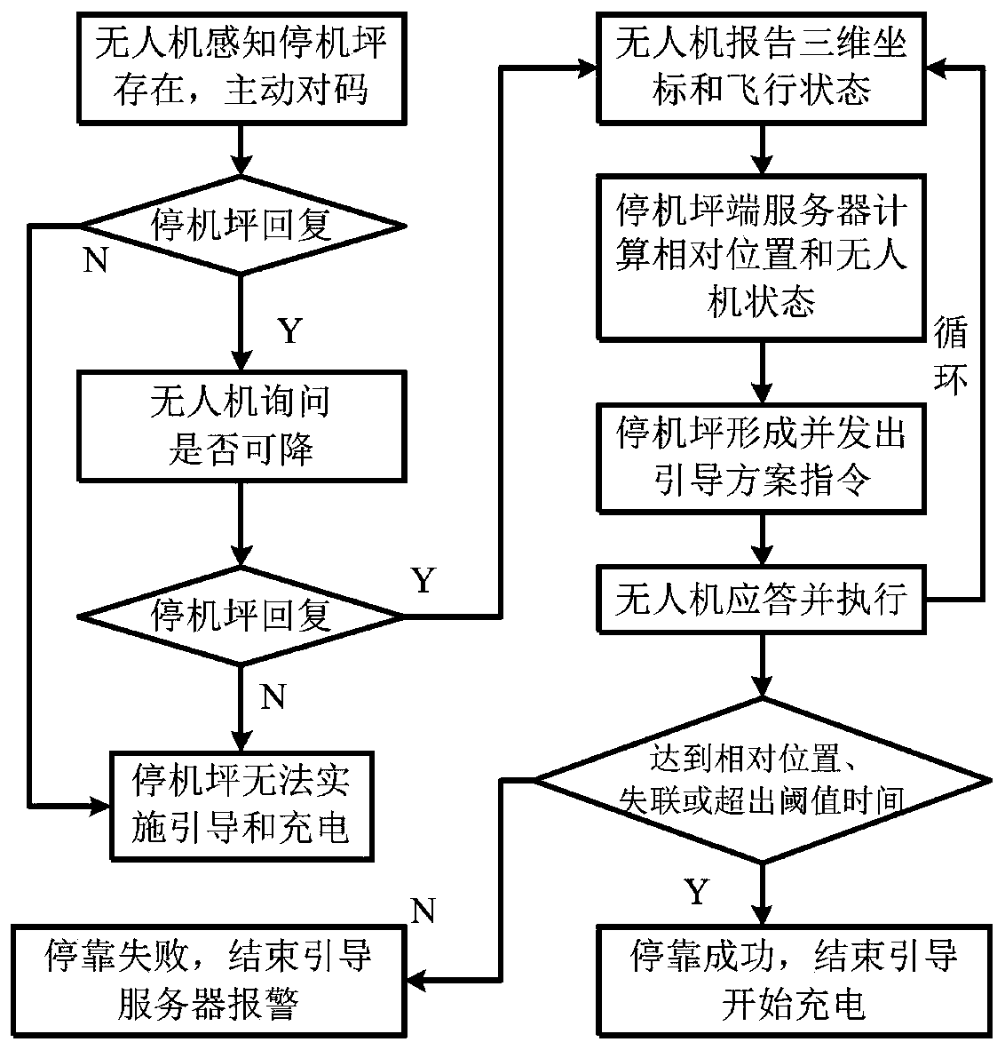 Single unmanned aerial vehicle charging parking apron guiding landing system based on infrared or visible light beams