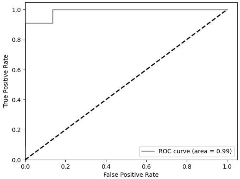 Gene combination for predicting preeclampsia risk, preeclampsia risk prediction model and construction method of same