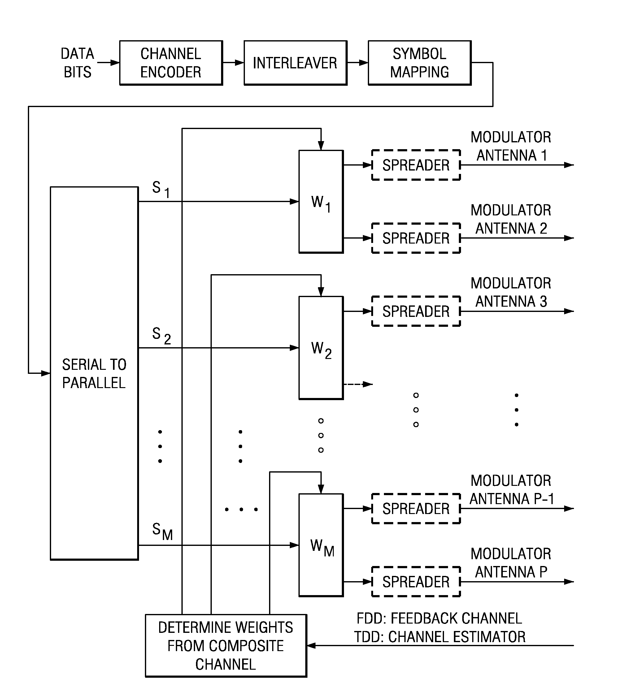 High data rate closed loop MIMO scheme combining transmit diversity and data multiplexing