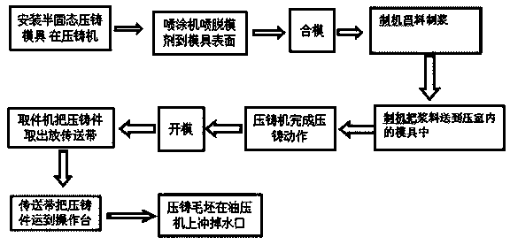 Die-casting process method for semi-solid state metal die-cast formation