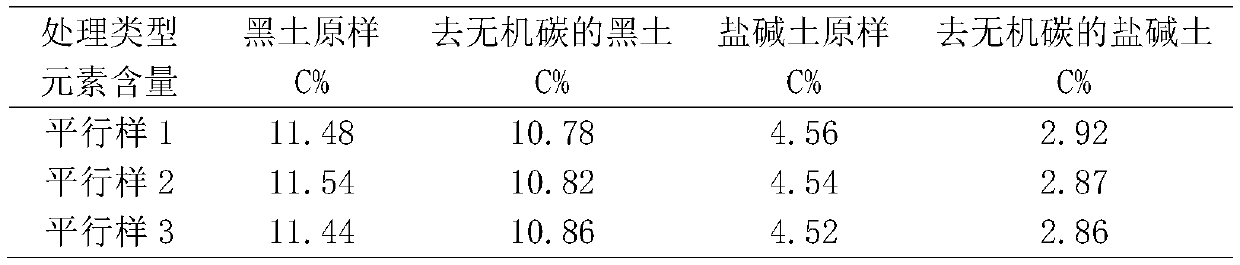 Organic carbon content determination method in soil