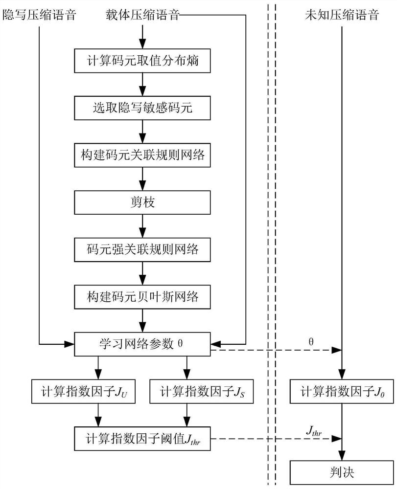 A code element rewriting information hiding detection method and system based on Bayesian reasoning