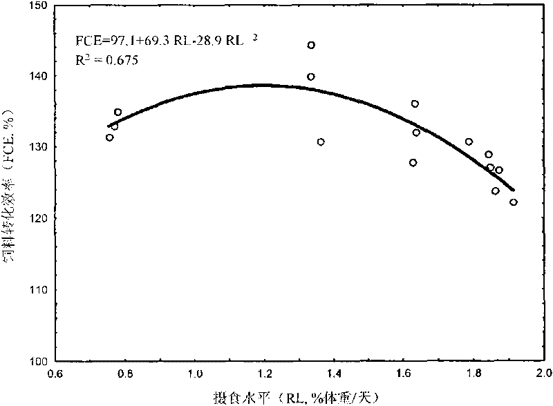 Method for establishing leiocassis longirostris breeding dynamic feeding table