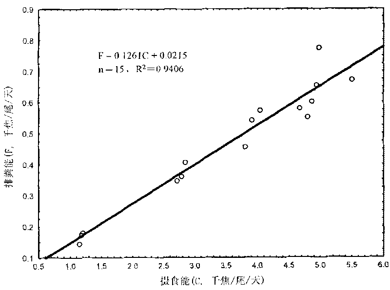 Method for establishing leiocassis longirostris breeding dynamic feeding table