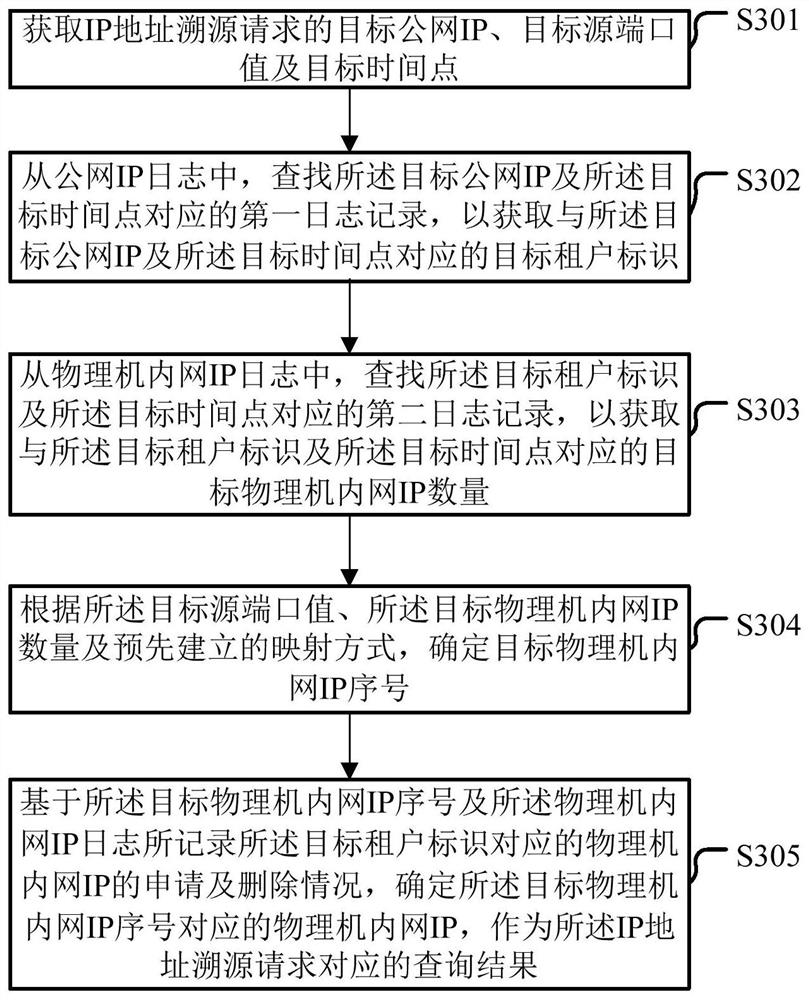 Method, device, electronic equipment and storage medium for IP address traceability