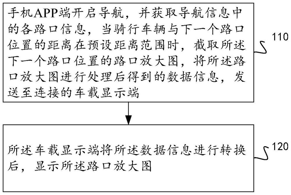 Navigation prompting method and system for riding vehicle