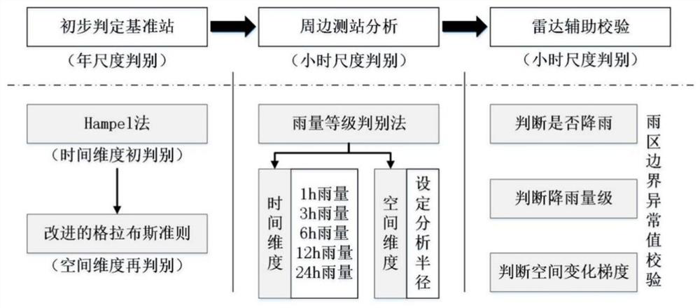 A screening method for abnormal sites in large-scale rainfall monitoring