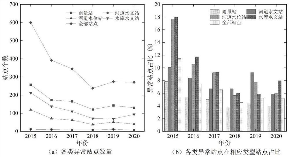 A screening method for abnormal sites in large-scale rainfall monitoring