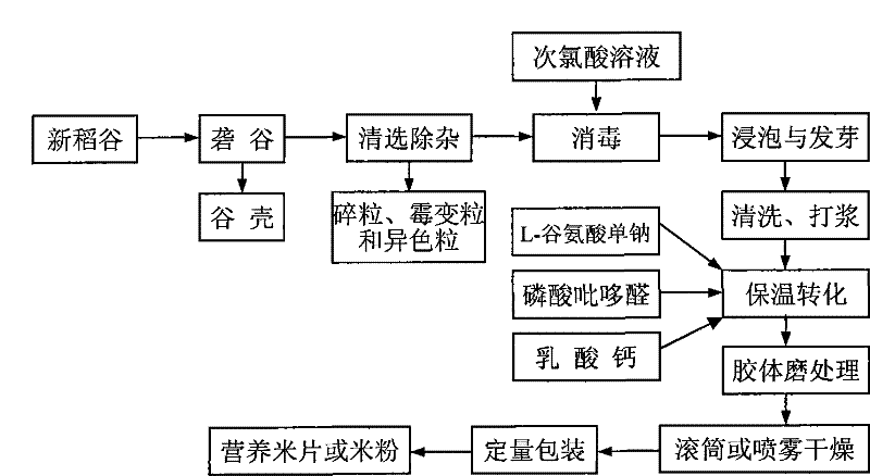 A kind of rice product rich in γ-aminobutyric acid and production method thereof