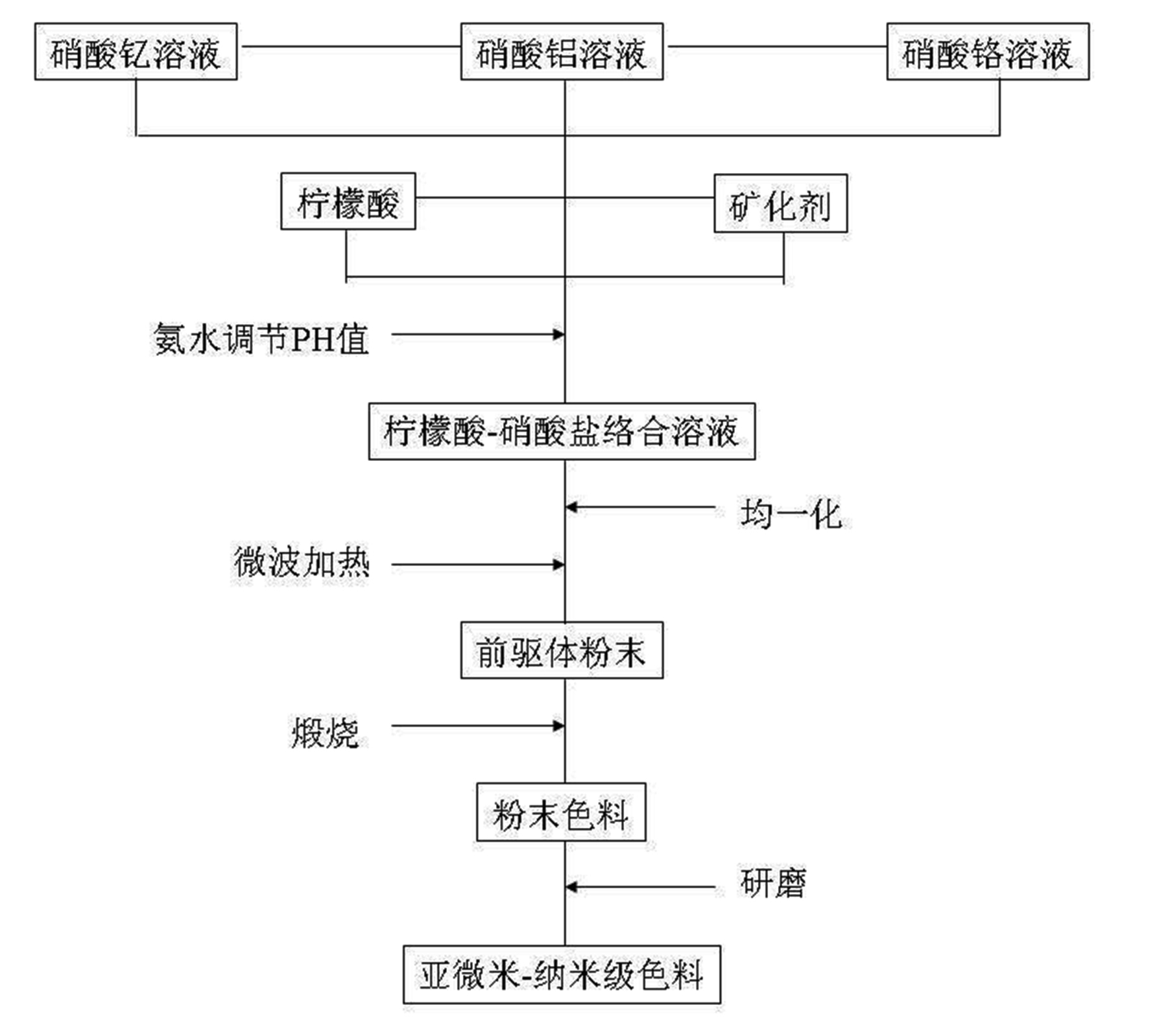 Submicron-nanometer level red ceramic pigment and manufacturing method thereof