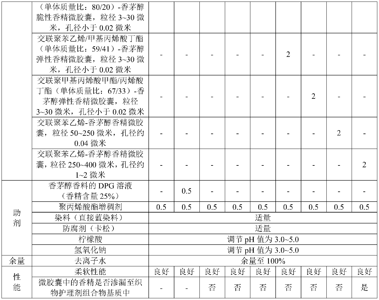 A kind of nursing composition, nursing agent and its preparation method and application