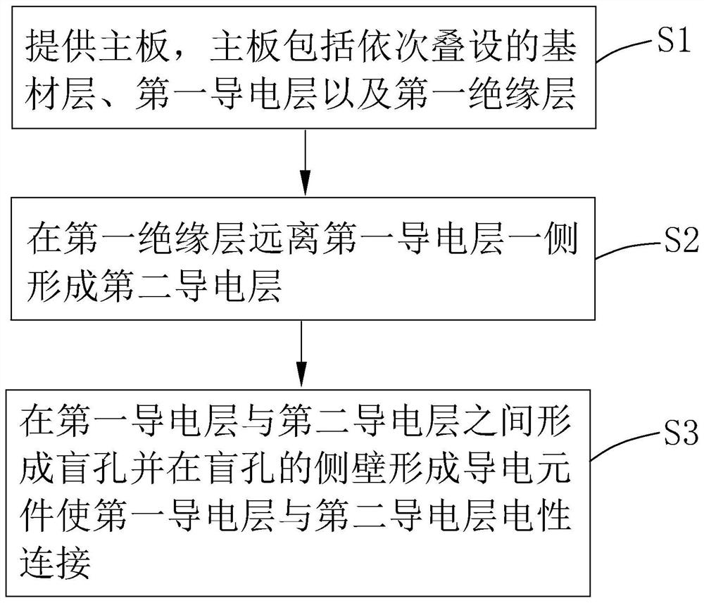 Flexible circuit board, manufacturing method thereof, display screen and electronic equipment