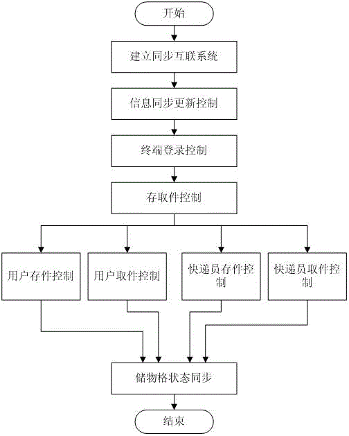 Method for storing and fetching package normally through intelligent locker under unreliable network