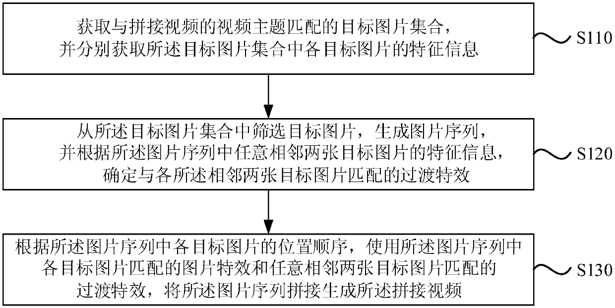 Spliced-video generation method and device, terminal equipment and storage medium