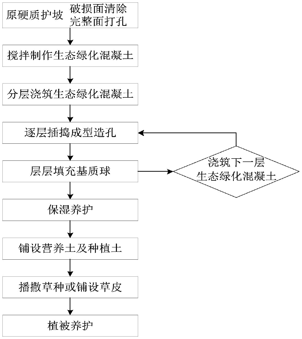 In-situ ecological greening concrete transformation method for flinty slope