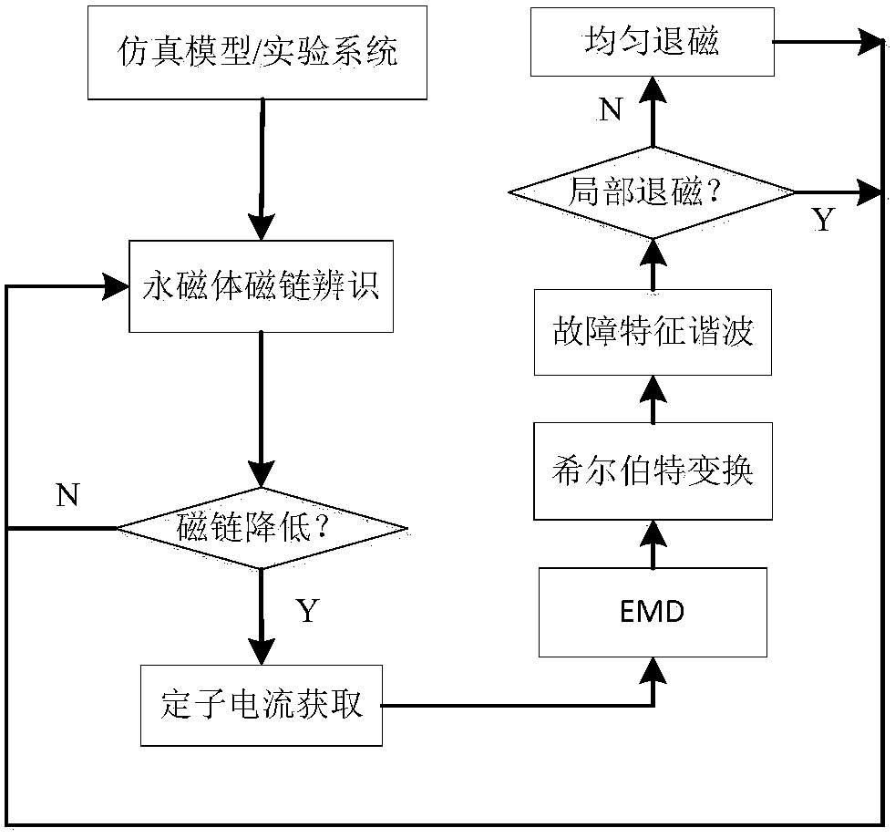 A pmsm permanent magnet demagnetization fault diagnosis and fault pattern recognition method