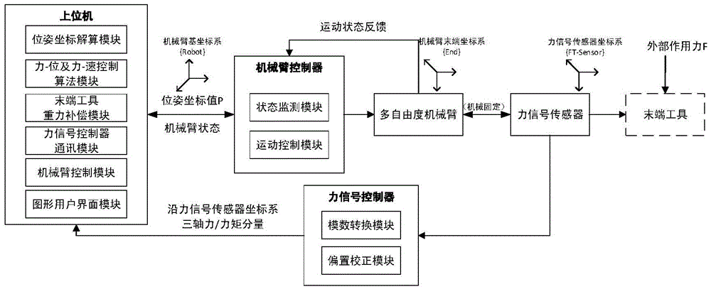 Force control traction and swinging multi-degree-of-freedom mechanical arm control device and method