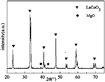 Preparation method of Ruddlesden-Popper-like perovskite type catalytic material