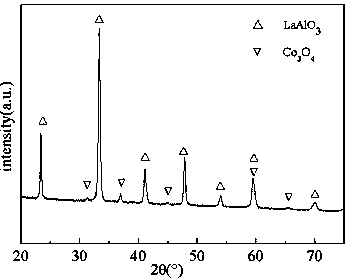 Preparation method of Ruddlesden-Popper-like perovskite type catalytic material