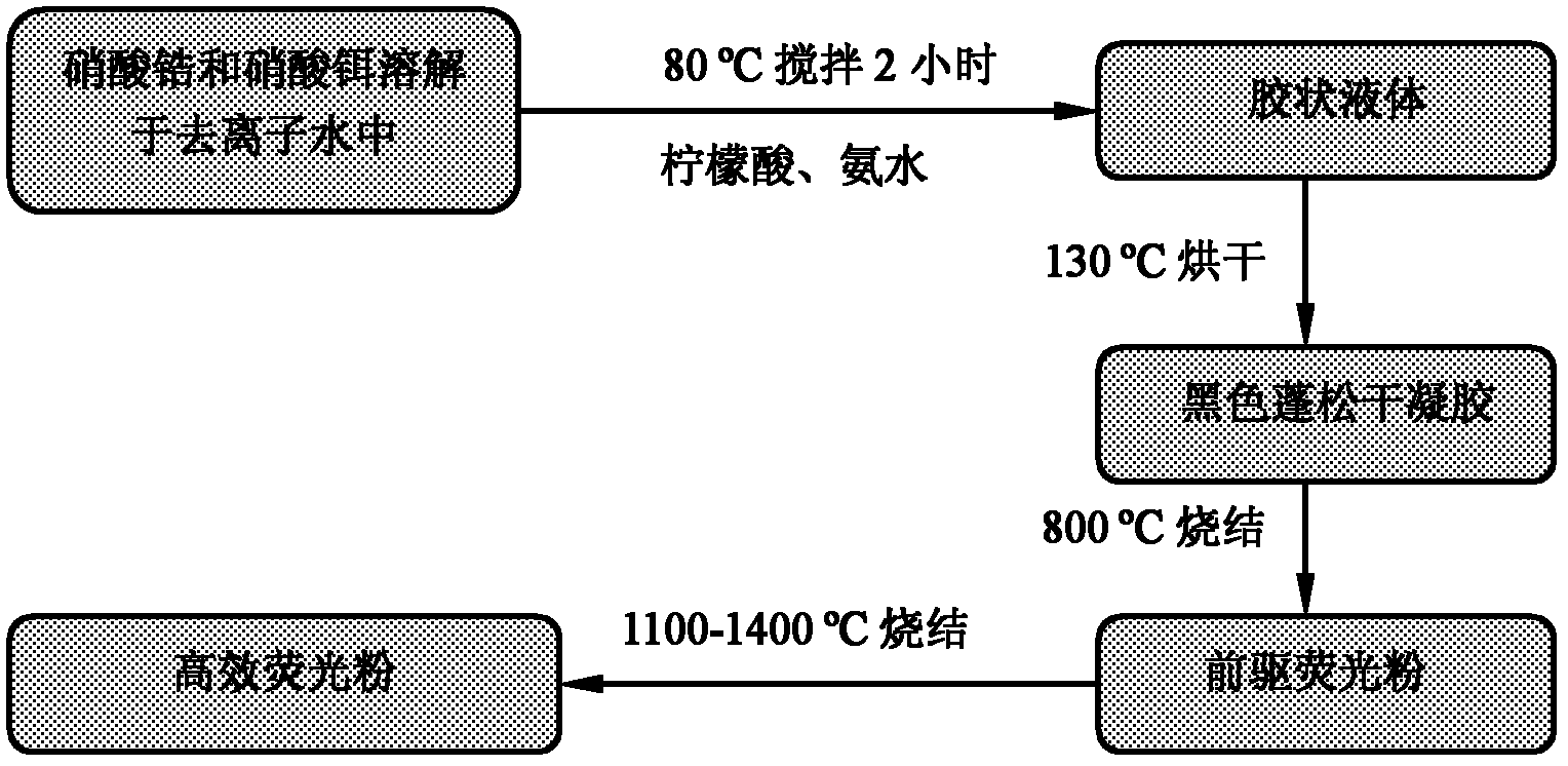 Preparation method of rare earth doped nano zirconia up-conversion phosphor powder