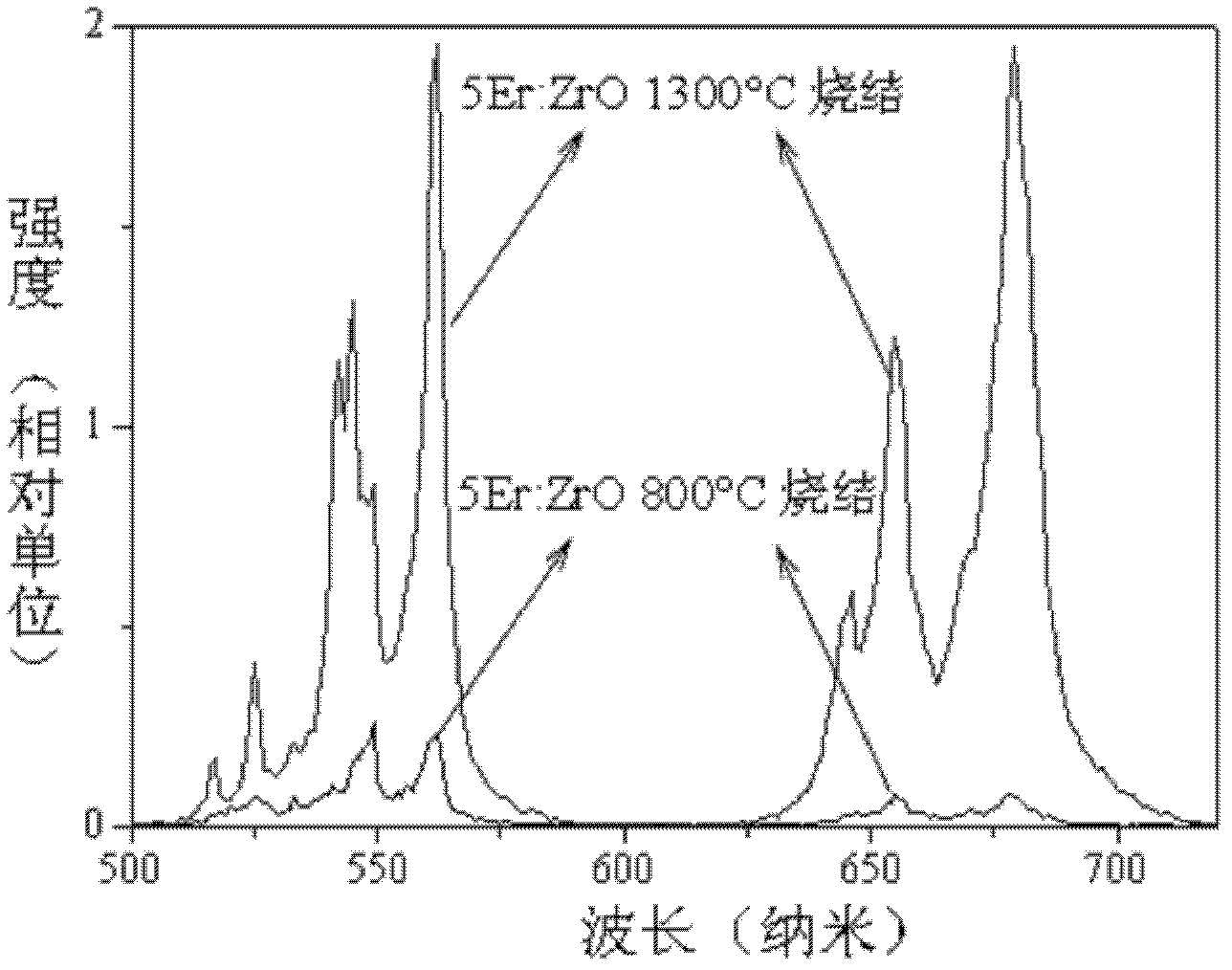 Preparation method of rare earth doped nano zirconia up-conversion phosphor powder