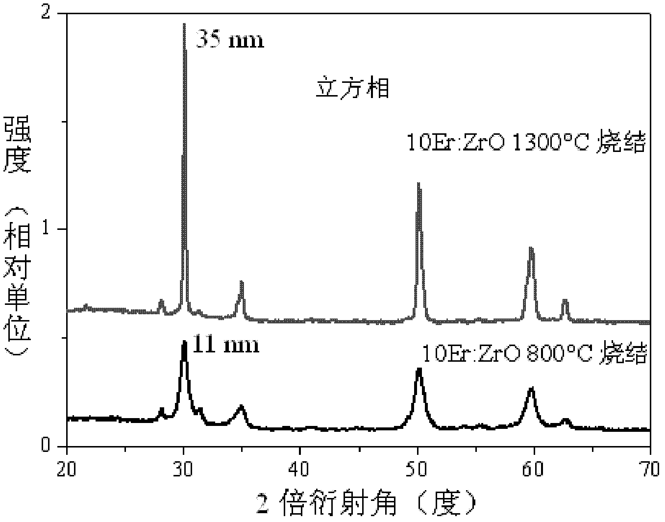 Preparation method of rare earth doped nano zirconia up-conversion phosphor powder