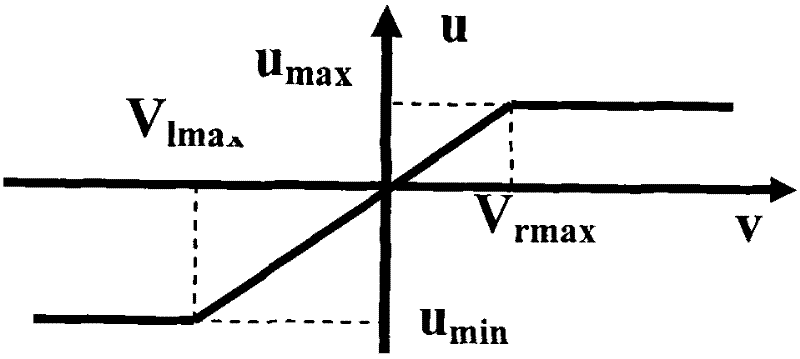 Robust constraint flight control method of UAV (Unmanned Aerial Vehicle)