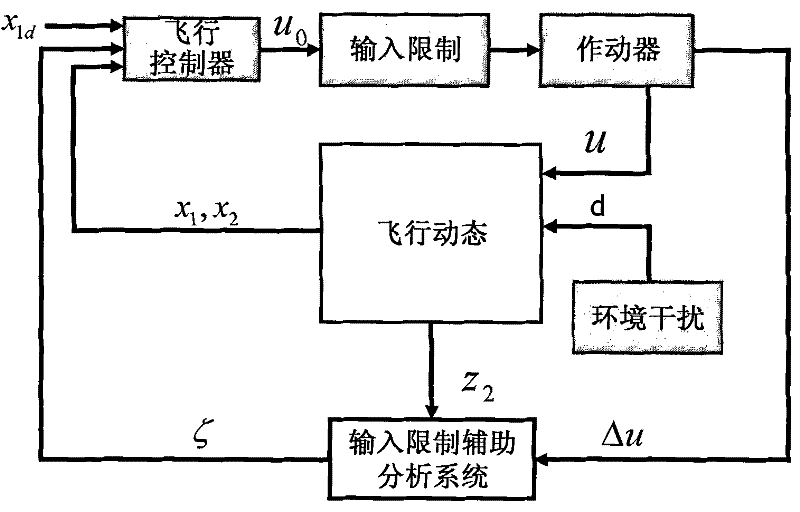 Robust constraint flight control method of UAV (Unmanned Aerial Vehicle)