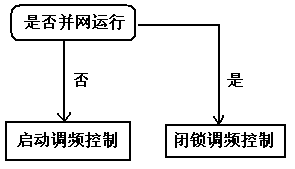 Micro-grid frequency adjustment control method and system