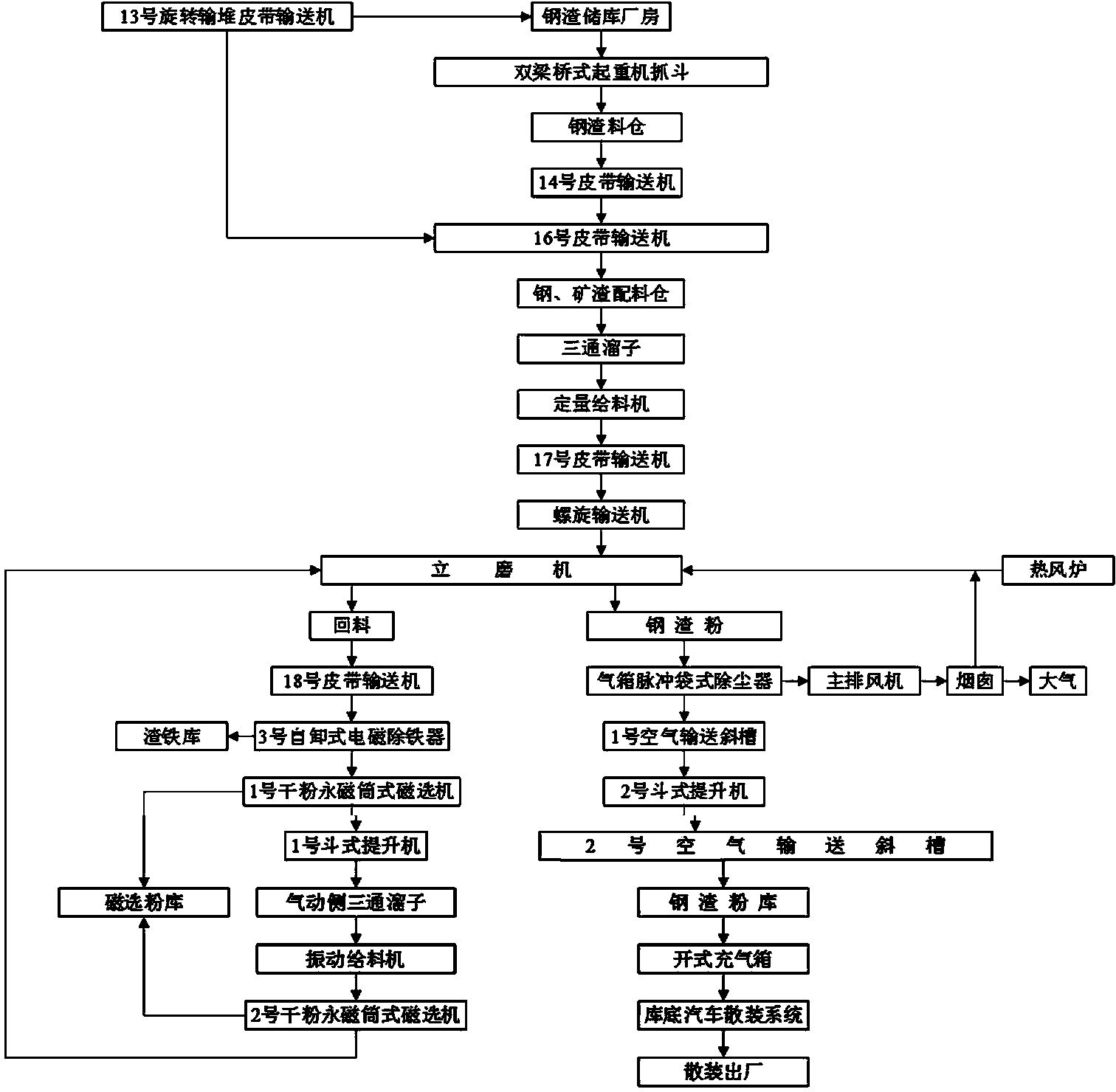 A method of grinding steel slag powder and mine slag powder and producing steel and iron slag powder by a vertical grinding mill