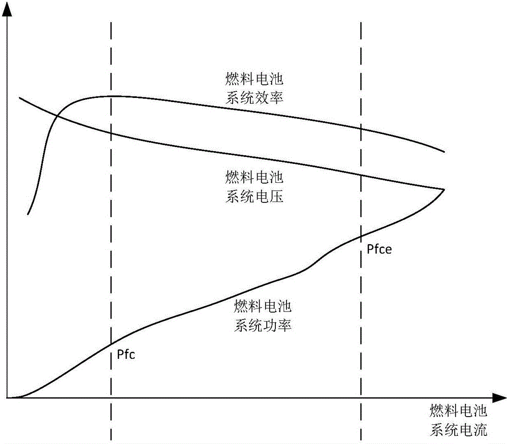 Power control method for fuel cell bus and power system of fuel cell bus