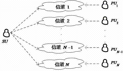 Joint optimization method of detection period and detection time in cognitive radio system